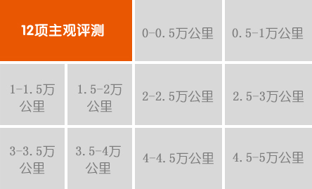 綜合評分:★★★ 行進(jìn)中加速性能較差