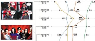 《好聲音》啞火，音樂綜藝嗨不起來了嗎