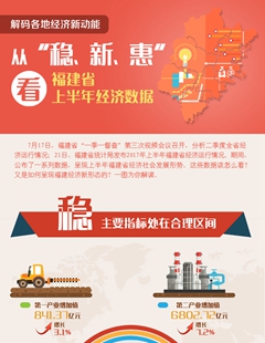 從&ldquo;穩(wěn)、新、惠&rdquo;看福建省上半年經(jīng)濟數(shù)據(jù)