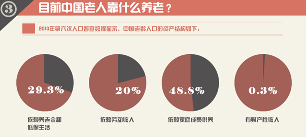 圖解財經：中國式養(yǎng)老，路在何方？