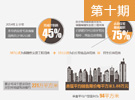 上半年北京118盤入市
剛需樓盤月平均去化率約15%