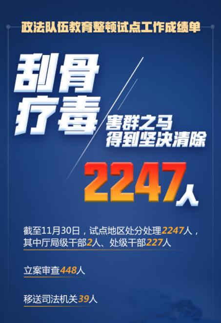 在這場刮骨療毒式自我革命中，2247人被處分處理！