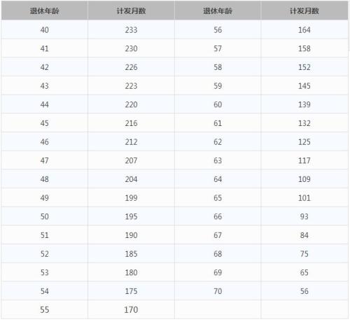 一輩子交五險(xiǎn)一金退休能拿多少？這些數(shù)字讓你驚呆