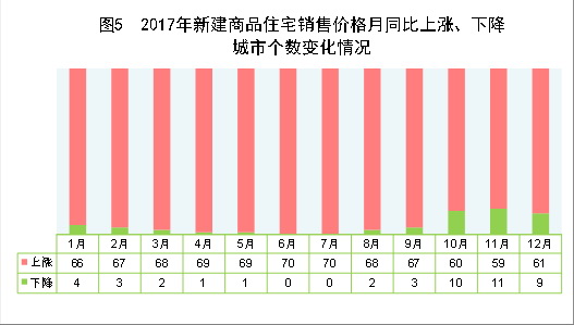 （圖表）[兩會(huì)&middot;2017年統(tǒng)計(jì)公報(bào)]圖5：2017年新建商品住宅銷售價(jià)格月同比上漲、下降城市個(gè)數(shù)變化情況