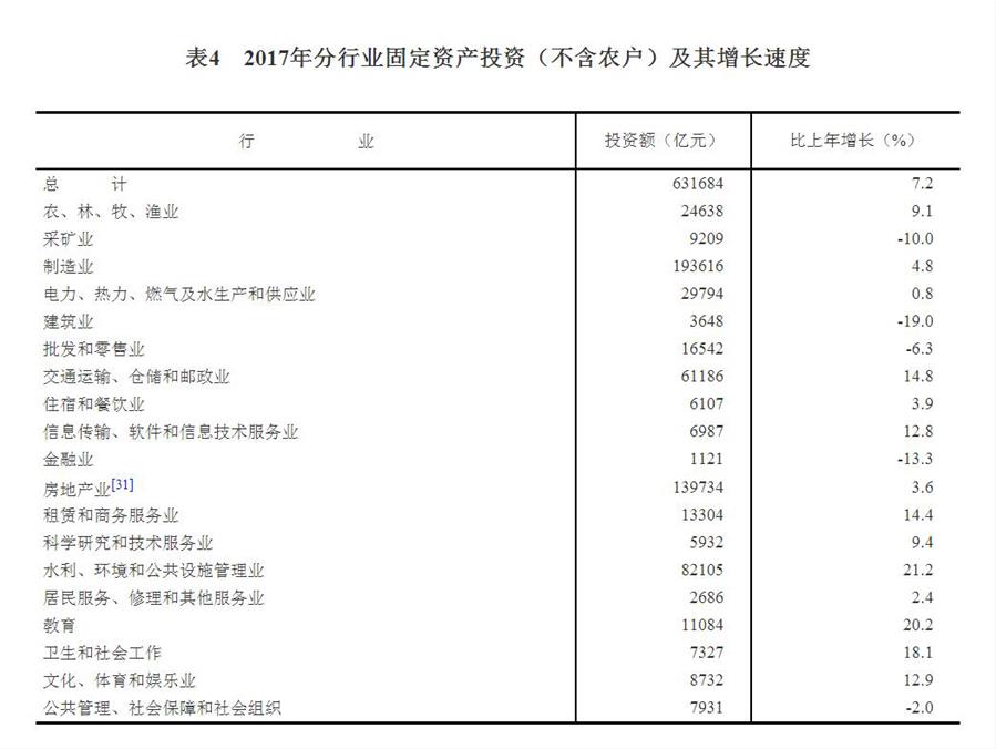 （圖表）[兩會(huì)&middot;2017年統(tǒng)計(jì)公報(bào)]表4：2017年分行業(yè)固定資產(chǎn)投資（不含農(nóng)戶）及其增長(zhǎng)速度