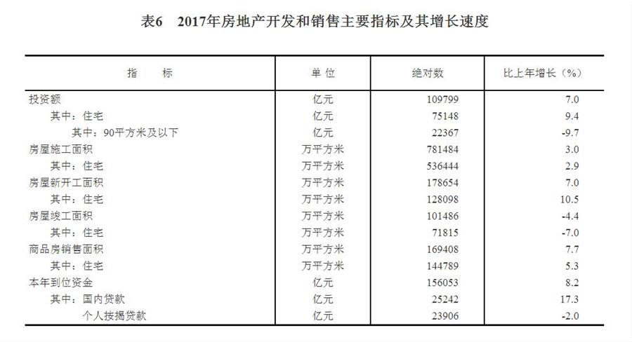 （圖表）[兩會(huì)&middot;2017年統(tǒng)計(jì)公報(bào)]表6：2017年房地產(chǎn)開(kāi)發(fā)和銷售主要指標(biāo)及其增長(zhǎng)速度