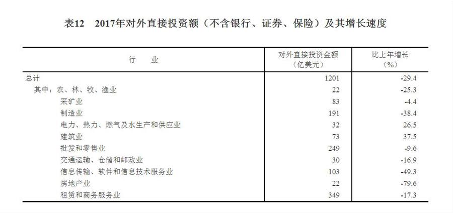 （圖表）[兩會(huì)&middot;2017年統(tǒng)計(jì)公報(bào)]表12：2017年對(duì)外直接投資額（不含銀行、證券、保險(xiǎn)）及其增長(zhǎng)速度