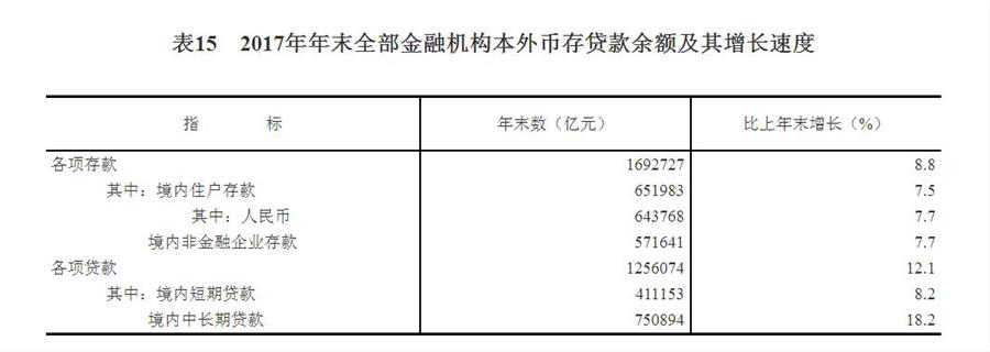 （圖表）[兩會(huì)&middot;2017年統(tǒng)計(jì)公報(bào)]表15：2017年年末全部金融機(jī)構(gòu)本外幣存貸款余額及其增長(zhǎng)速度
