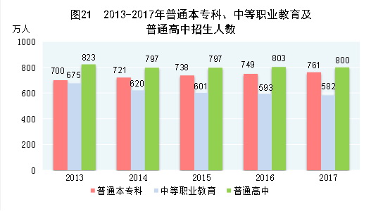 （圖表）[兩會(huì)&middot;2017年統(tǒng)計(jì)公報(bào)]圖21：2013-2017年普通本?？?、中等職業(yè)教育及普通高中招生人數(shù)