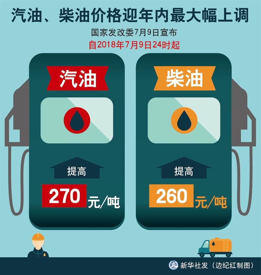 （圖表）[經(jīng)濟(jì)]汽油、柴油價(jià)格迎年內(nèi)最大幅上調(diào) 