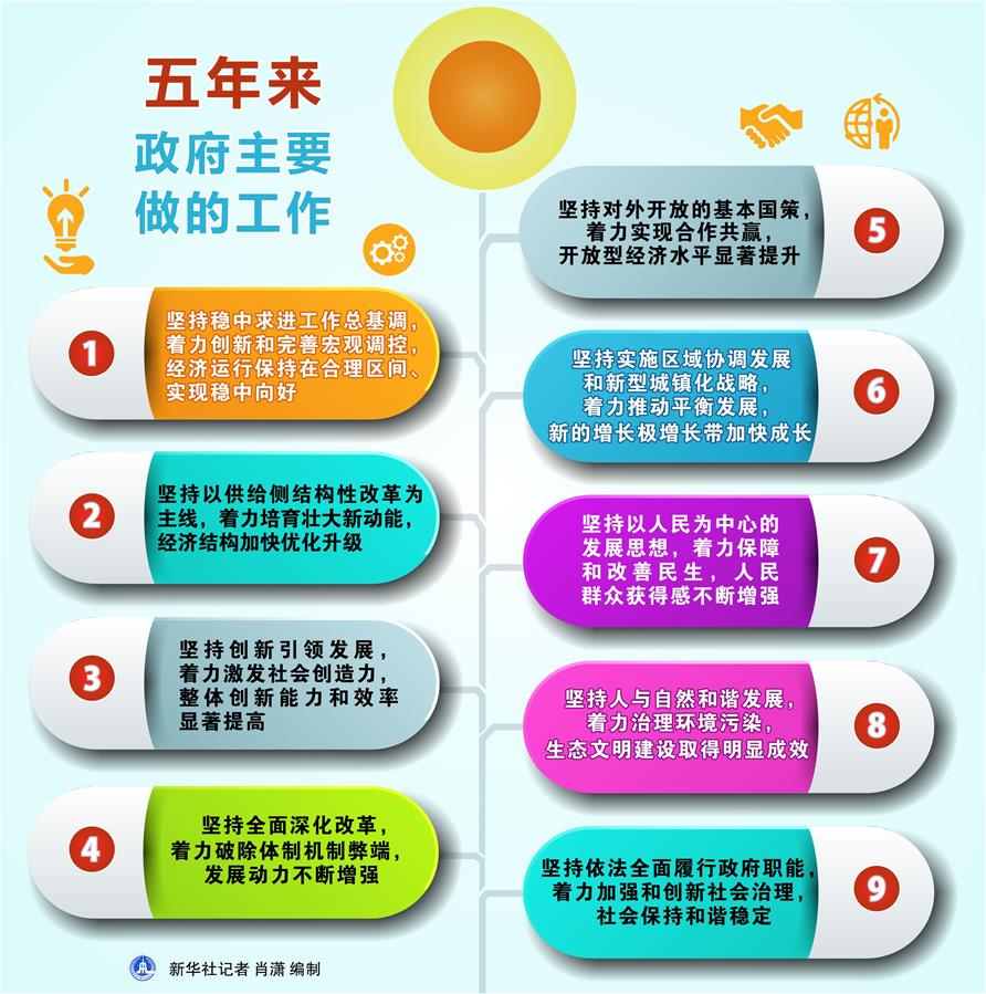 （圖表）[兩會&middot;政府工作報(bào)告]五年來政府主要做的工作