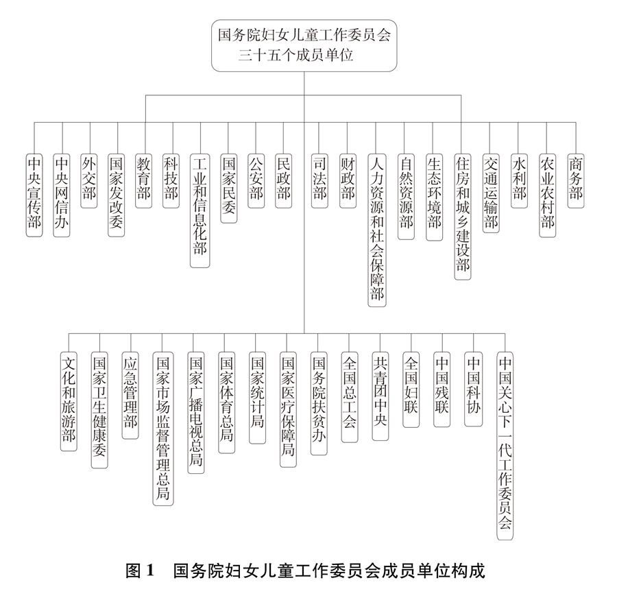 （圖表）[新中國70年婦女事業(yè)白皮書]圖1 國務(wù)院婦女兒童工作委員會成員單位構(gòu)成