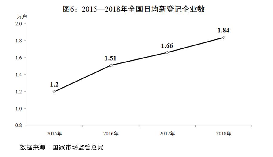 （圖表）[兩會受權發(fā)布]關于2018年國民經濟和社會發(fā)展計劃執(zhí)行情況與2019年國民經濟和社會發(fā)展計劃草案的報告（圖6）