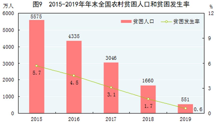 （圖表）［2019年統(tǒng)計公報］圖9 2015-2019年年末全國農(nóng)村貧困人口和貧困發(fā)生率