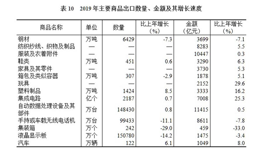 （圖表）［2019年統(tǒng)計公報］表10 2019年主要商品出口數(shù)量、金額及其增長速度