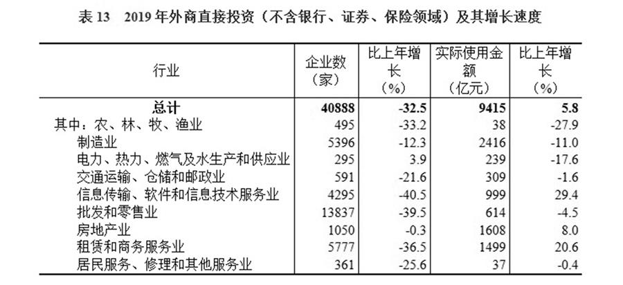 （圖表）［2019年統(tǒng)計公報］表13 2019年外商直接投資（不含銀行、證券、保險領(lǐng)域）及其增長速度