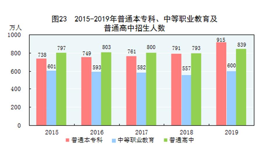 （圖表）［2019年統(tǒng)計公報］圖23 2015-2019年普通本專科、中等職業(yè)教育及普通高中招生人數(shù)