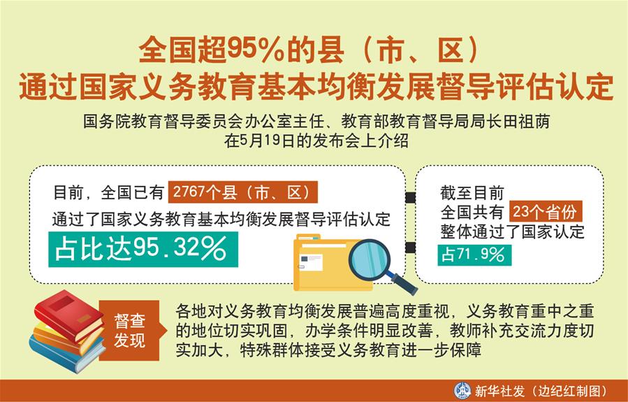 （圖表）［教育］全國超95％的縣（市、區(qū)）通過國家義務(wù)教育基本均衡發(fā)展督導(dǎo)評估認(rèn)定