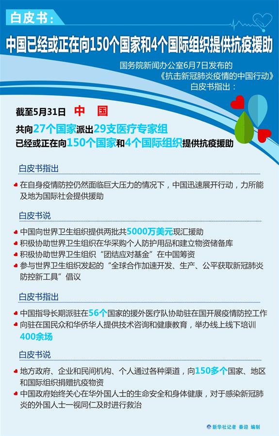 （圖表）［&ldquo;抗擊疫情的中國(guó)行動(dòng)&rdquo;白皮書］白皮書：中國(guó)已經(jīng)或正在向150個(gè)國(guó)家和4個(gè)國(guó)際組織提供抗疫援助