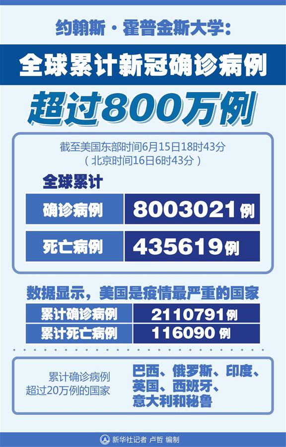 （圖表）［國(guó)際疫情］約翰斯&middot;霍普金斯大學(xué)：全球累計(jì)新冠確診病例超過800萬例