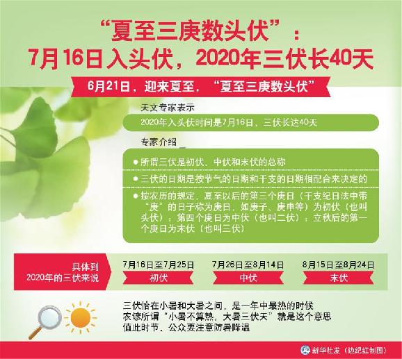 （圖表）［服務(wù)&middot;生活］&ldquo;夏至三庚數(shù)頭伏&rdquo;：7月16日入頭伏，2020年三伏長(zhǎng)40天