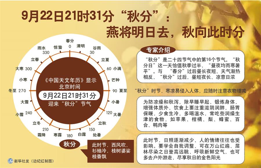 （圖表）［服務(wù)&middot;生活］9月22日21時31分&ldquo;秋分&rdquo;：燕將明日去，秋向此時分