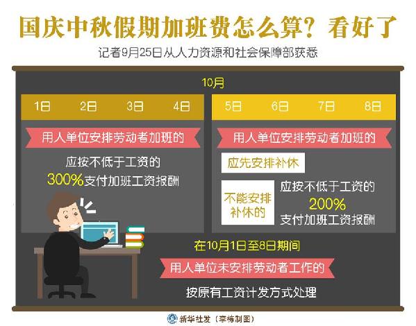 （圖表）［經(jīng)濟］國慶中秋假期加班費怎么算？看好了