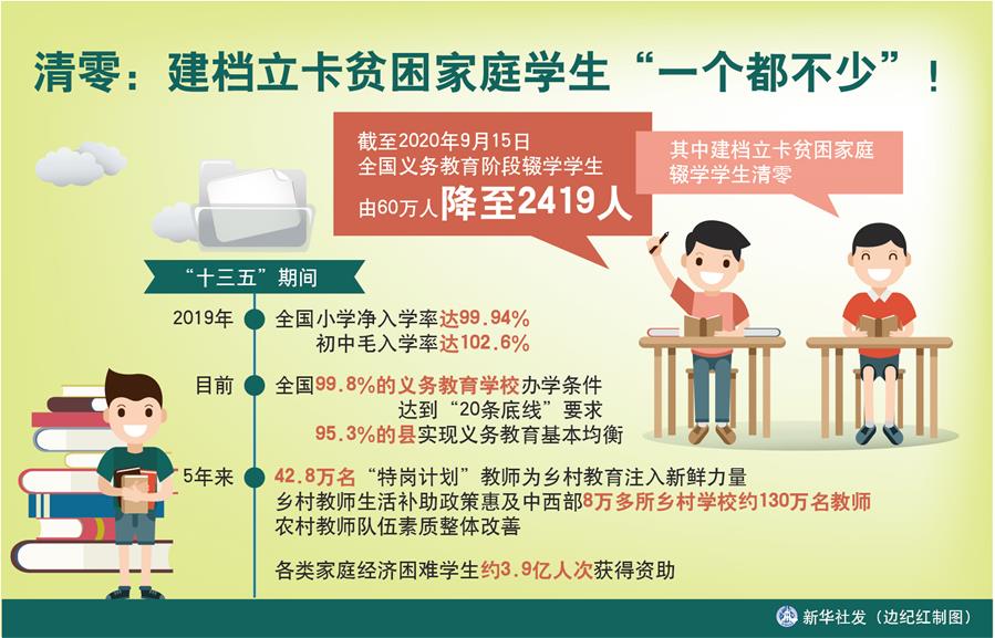 （圖表）［數(shù)說&ldquo;十三五&rdquo;］清零：建檔立卡貧困家庭學(xué)生&ldquo;一個都不少&rdquo;！