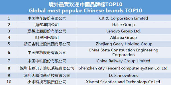 世界影響力組織發(fā)布境外最受歡迎中國(guó)品牌榜 中車(chē)、海爾、聯(lián)想等上榜
