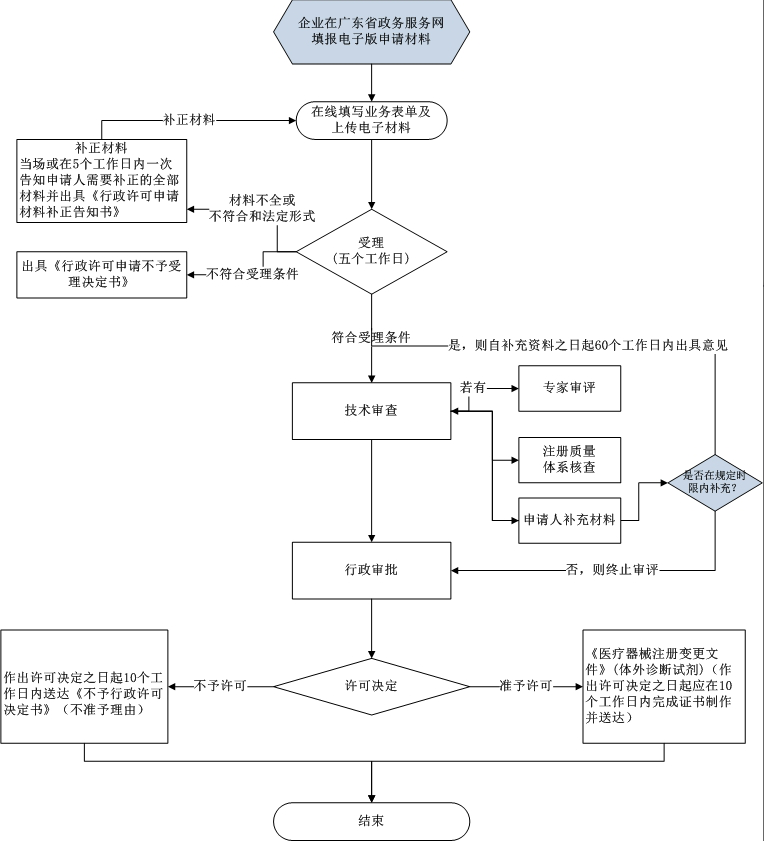 第二類體外診斷試劑注冊(cè)證許可事項(xiàng)變更