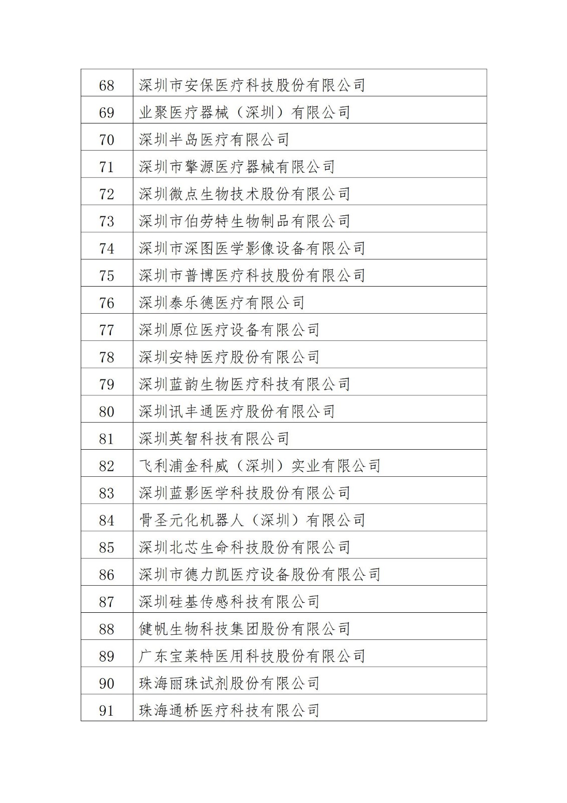 廣東省2022年度質(zhì)量信用A類醫(yī)療器械生產(chǎn)企業(yè)名單_04