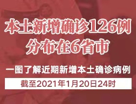 本土新增確診126例，分布在6省市