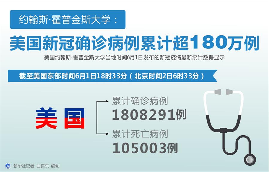 （圖表）［國際疫情］約翰斯&middot;霍普金斯大學(xué)：美國新冠確診病例累計(jì)超180萬例