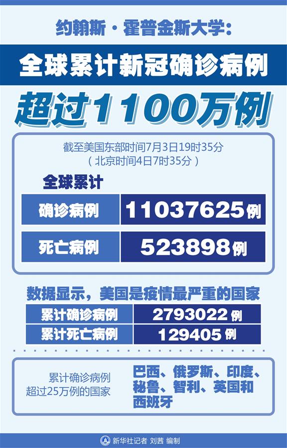（圖表）［國(guó)際疫情］約翰斯&middot;霍普金斯大學(xué)：全球累計(jì)新冠確診病例超過1100萬例