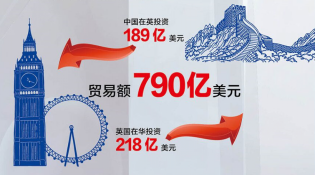 【中英&ldquo;黃金時(shí)代&rdquo;】經(jīng)貿(mào)&ldquo;黃金成果&rdquo;給百姓送來(lái)哪些實(shí)惠？